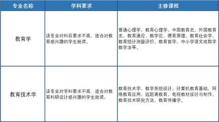 淺析“教育學(xué)”與“教育技術(shù)學(xué)” 名稱相似卻迥異之專業(yè)
